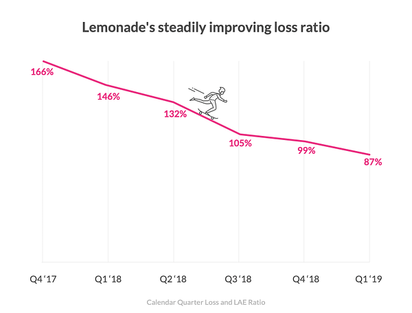 lemonade loss ratio behavioral analytics